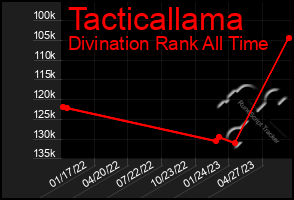 Total Graph of Tacticallama