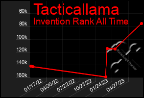 Total Graph of Tacticallama