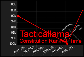 Total Graph of Tacticallama