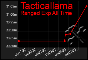 Total Graph of Tacticallama