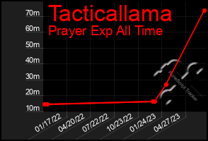 Total Graph of Tacticallama