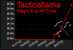 Total Graph of Tacticallama