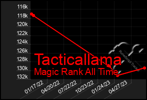 Total Graph of Tacticallama