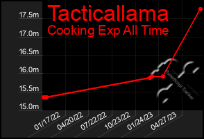 Total Graph of Tacticallama