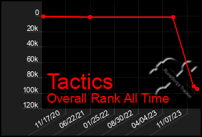 Total Graph of Tactics