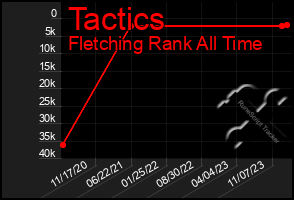 Total Graph of Tactics