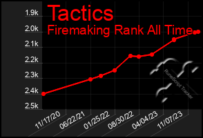 Total Graph of Tactics