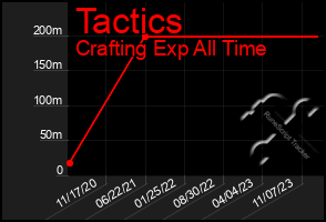 Total Graph of Tactics