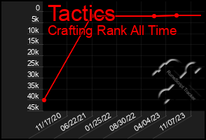 Total Graph of Tactics