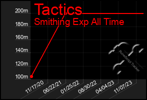 Total Graph of Tactics