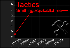 Total Graph of Tactics