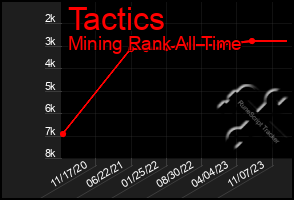 Total Graph of Tactics