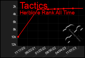 Total Graph of Tactics