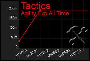 Total Graph of Tactics