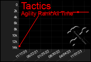 Total Graph of Tactics