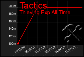 Total Graph of Tactics