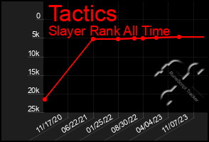 Total Graph of Tactics