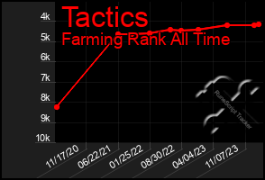 Total Graph of Tactics