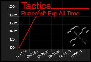 Total Graph of Tactics