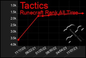 Total Graph of Tactics