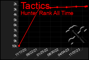 Total Graph of Tactics