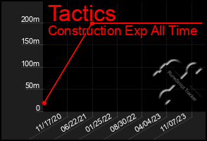 Total Graph of Tactics