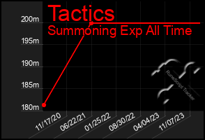 Total Graph of Tactics