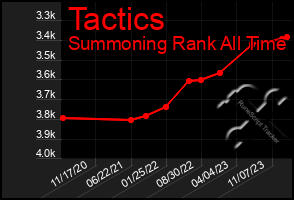 Total Graph of Tactics