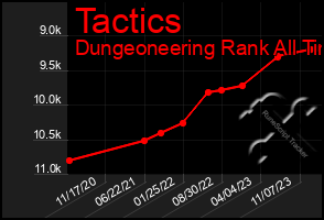 Total Graph of Tactics