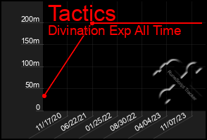 Total Graph of Tactics