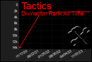 Total Graph of Tactics