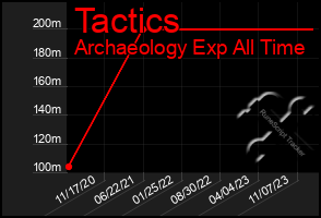 Total Graph of Tactics