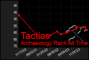 Total Graph of Tactics