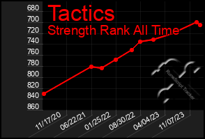 Total Graph of Tactics