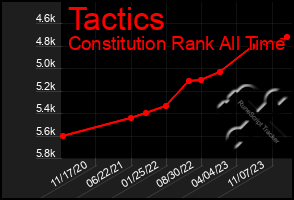 Total Graph of Tactics