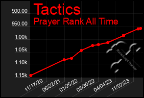 Total Graph of Tactics