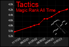 Total Graph of Tactics