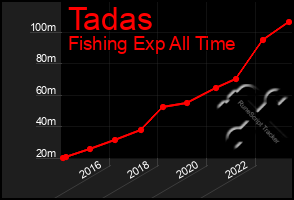 Total Graph of Tadas