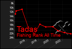 Total Graph of Tadas