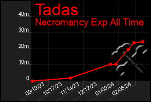 Total Graph of Tadas