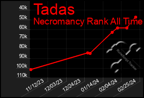 Total Graph of Tadas