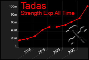 Total Graph of Tadas