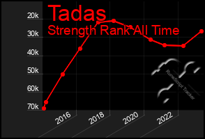 Total Graph of Tadas