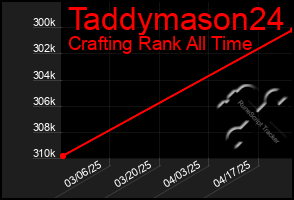 Total Graph of Taddymason24