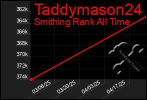 Total Graph of Taddymason24