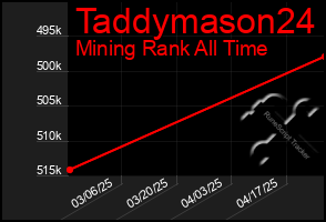 Total Graph of Taddymason24