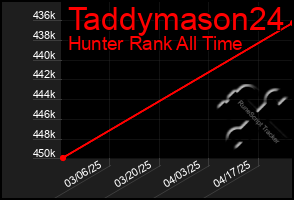 Total Graph of Taddymason24