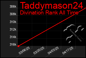 Total Graph of Taddymason24