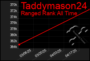 Total Graph of Taddymason24