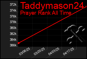 Total Graph of Taddymason24